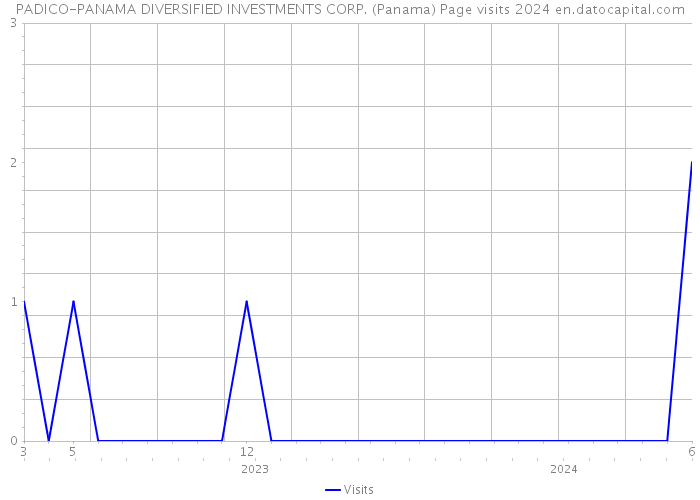 PADICO-PANAMA DIVERSIFIED INVESTMENTS CORP. (Panama) Page visits 2024 