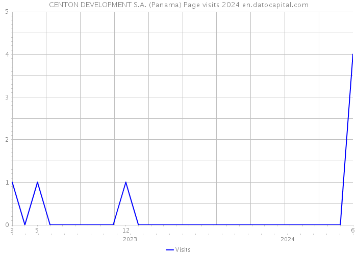 CENTON DEVELOPMENT S.A. (Panama) Page visits 2024 