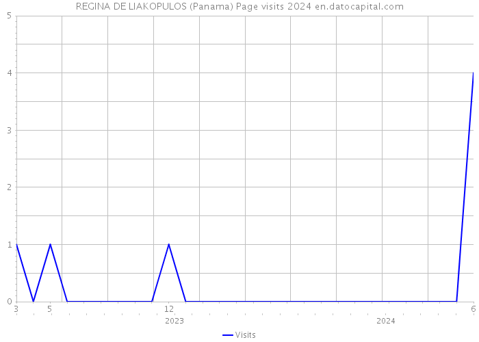REGINA DE LIAKOPULOS (Panama) Page visits 2024 
