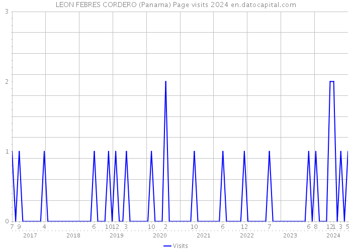 LEON FEBRES CORDERO (Panama) Page visits 2024 