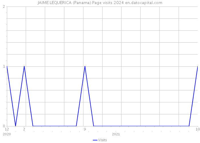 JAIME LEQUERICA (Panama) Page visits 2024 