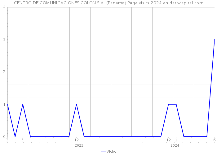 CENTRO DE COMUNICACIONES COLON S.A. (Panama) Page visits 2024 