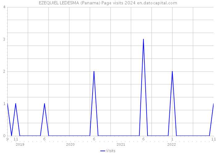 EZEQUIEL LEDESMA (Panama) Page visits 2024 