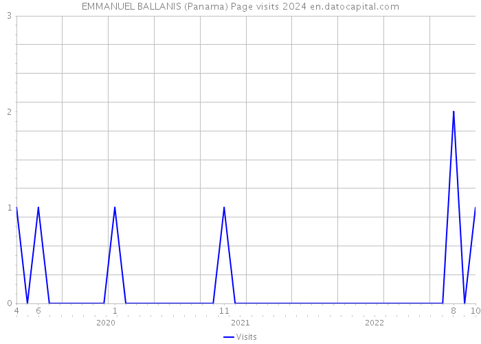 EMMANUEL BALLANIS (Panama) Page visits 2024 