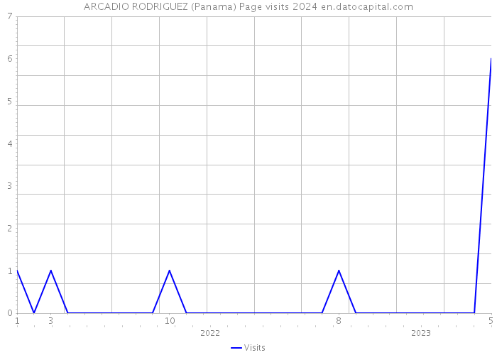 ARCADIO RODRIGUEZ (Panama) Page visits 2024 