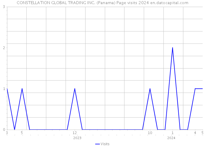 CONSTELLATION GLOBAL TRADING INC. (Panama) Page visits 2024 
