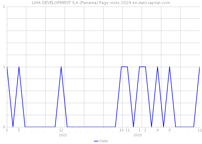 LIHA DEVELOPMENT S.A (Panama) Page visits 2024 