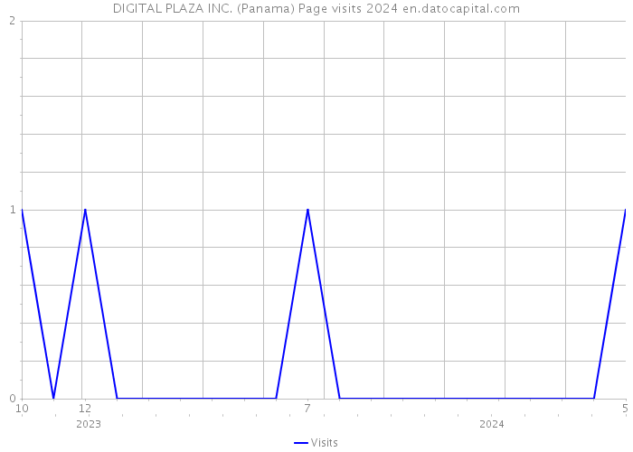 DIGITAL PLAZA INC. (Panama) Page visits 2024 