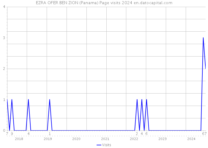 EZRA OFER BEN ZION (Panama) Page visits 2024 
