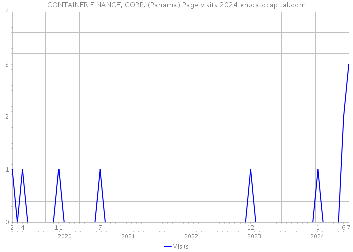CONTAINER FINANCE, CORP. (Panama) Page visits 2024 