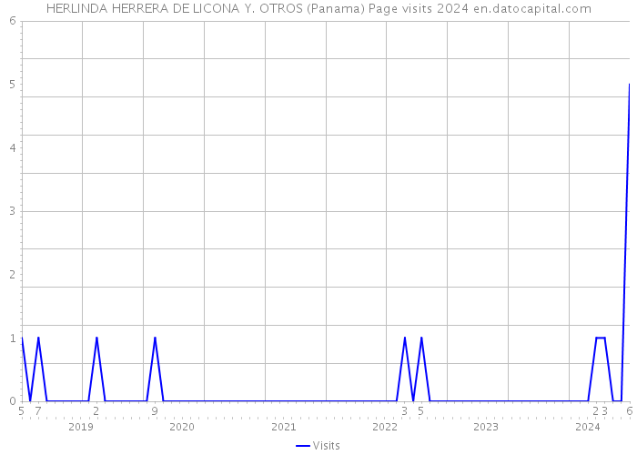 HERLINDA HERRERA DE LICONA Y. OTROS (Panama) Page visits 2024 