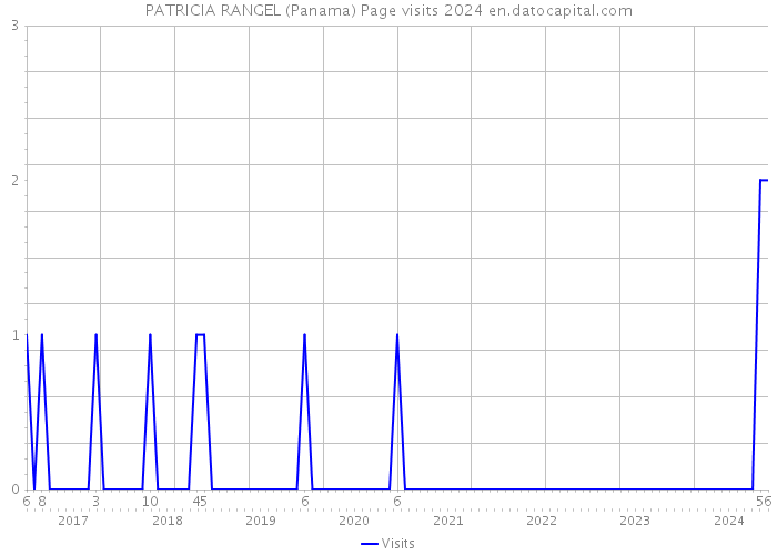PATRICIA RANGEL (Panama) Page visits 2024 