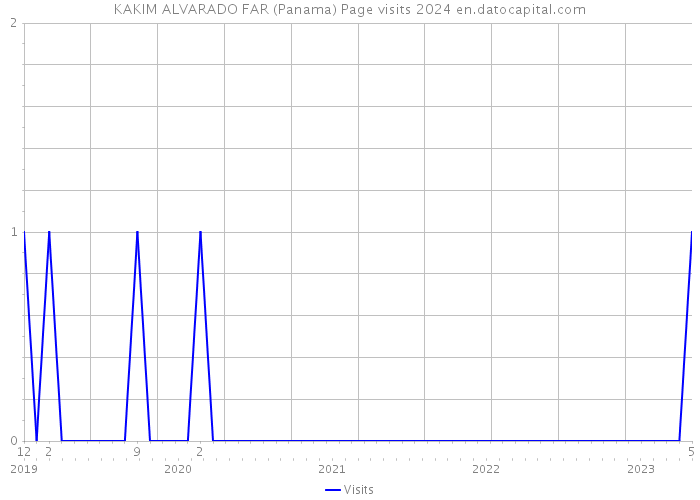KAKIM ALVARADO FAR (Panama) Page visits 2024 