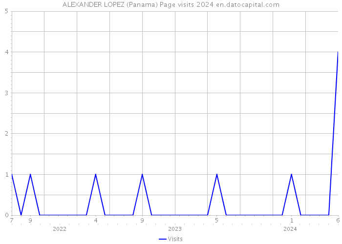 ALEXANDER LOPEZ (Panama) Page visits 2024 