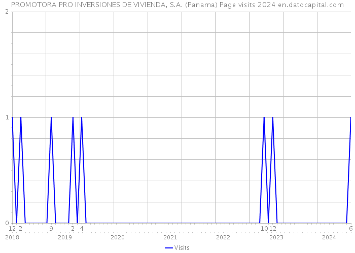 PROMOTORA PRO INVERSIONES DE VIVIENDA, S.A. (Panama) Page visits 2024 