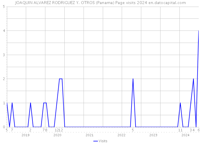 JOAQUIN ALVAREZ RODRIGUEZ Y. OTROS (Panama) Page visits 2024 