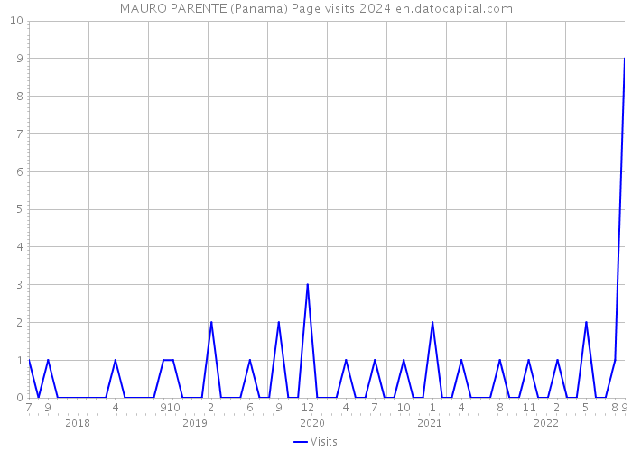 MAURO PARENTE (Panama) Page visits 2024 