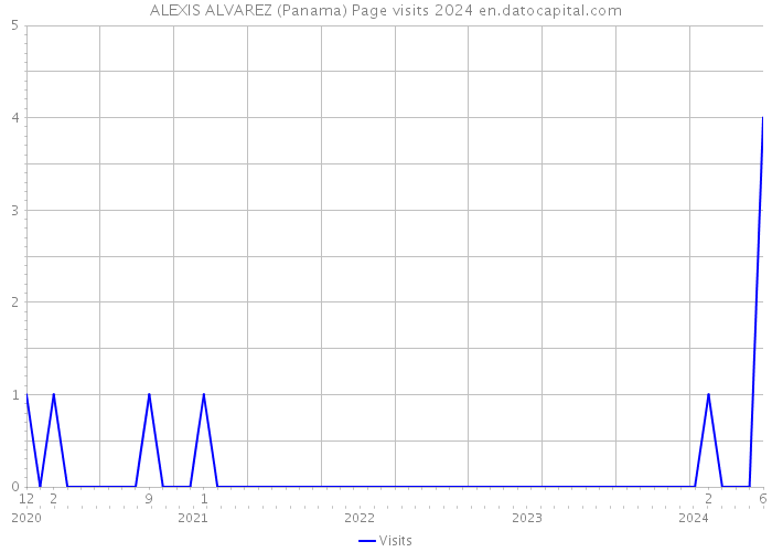 ALEXIS ALVAREZ (Panama) Page visits 2024 