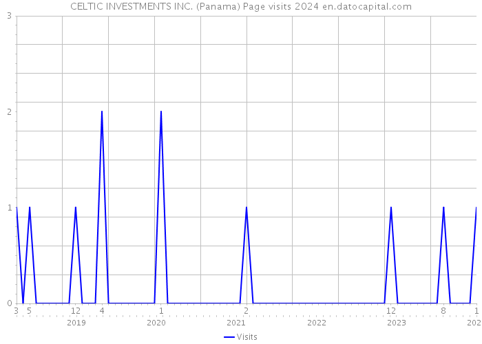CELTIC INVESTMENTS INC. (Panama) Page visits 2024 