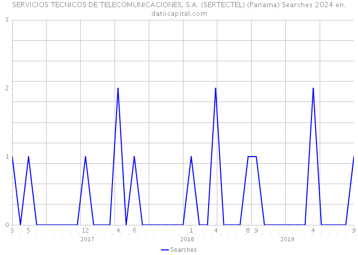 SERVICIOS TECNICOS DE TELECOMUNICACIONES, S.A. (SERTECTEL) (Panama) Searches 2024 