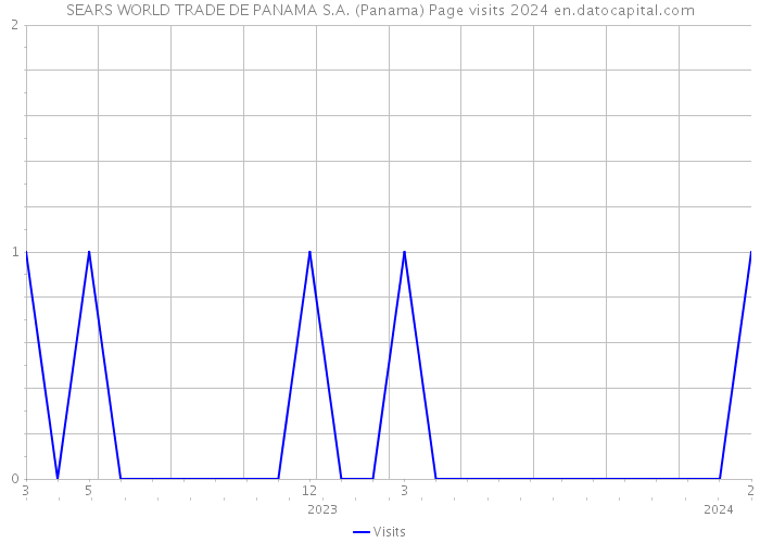 SEARS WORLD TRADE DE PANAMA S.A. (Panama) Page visits 2024 