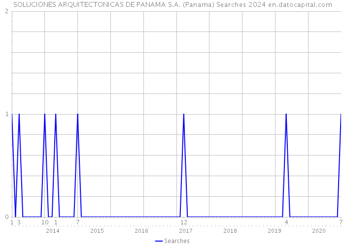 SOLUCIONES ARQUITECTONICAS DE PANAMA S.A. (Panama) Searches 2024 