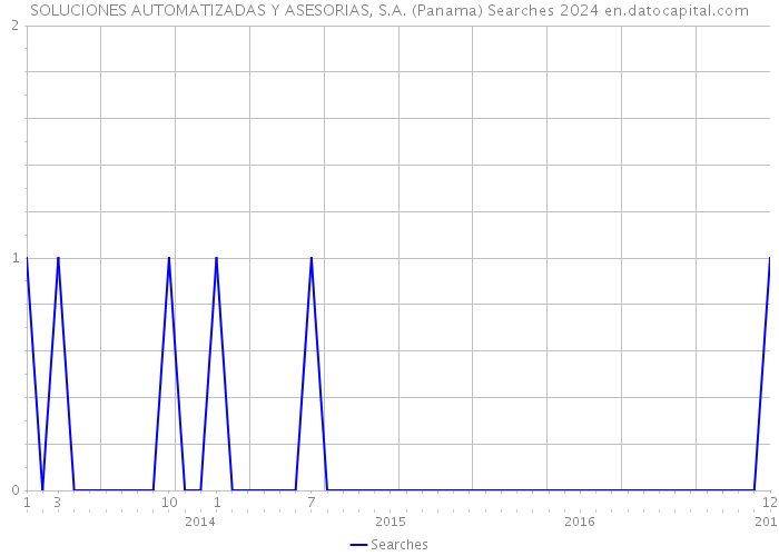 SOLUCIONES AUTOMATIZADAS Y ASESORIAS, S.A. (Panama) Searches 2024 