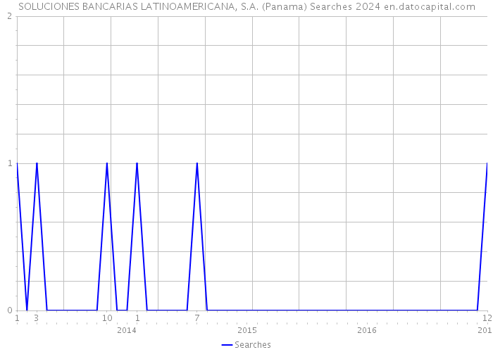 SOLUCIONES BANCARIAS LATINOAMERICANA, S.A. (Panama) Searches 2024 