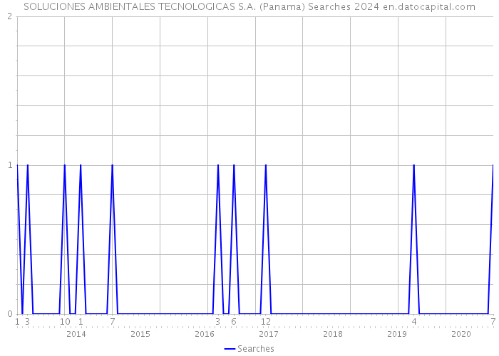 SOLUCIONES AMBIENTALES TECNOLOGICAS S.A. (Panama) Searches 2024 