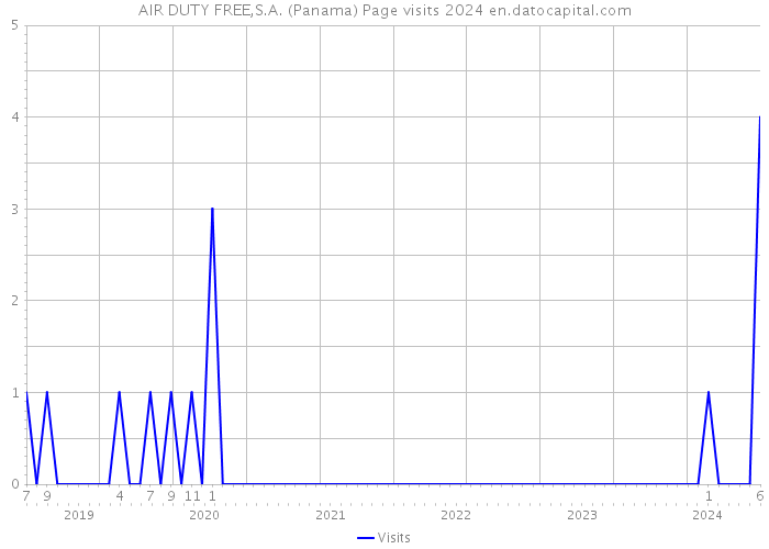 AIR DUTY FREE,S.A. (Panama) Page visits 2024 