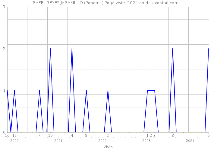 RAFEL REYES JARAMILLO (Panama) Page visits 2024 