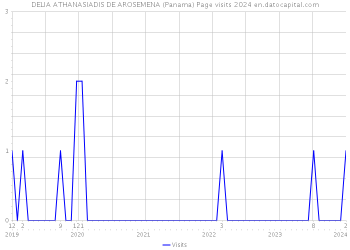DELIA ATHANASIADIS DE AROSEMENA (Panama) Page visits 2024 