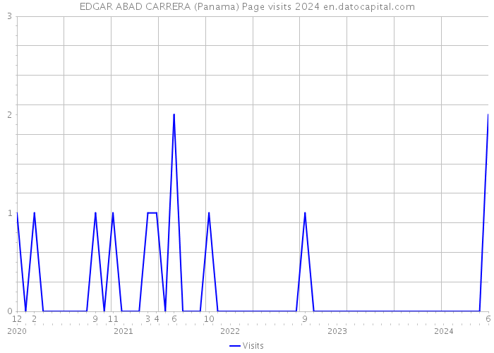 EDGAR ABAD CARRERA (Panama) Page visits 2024 