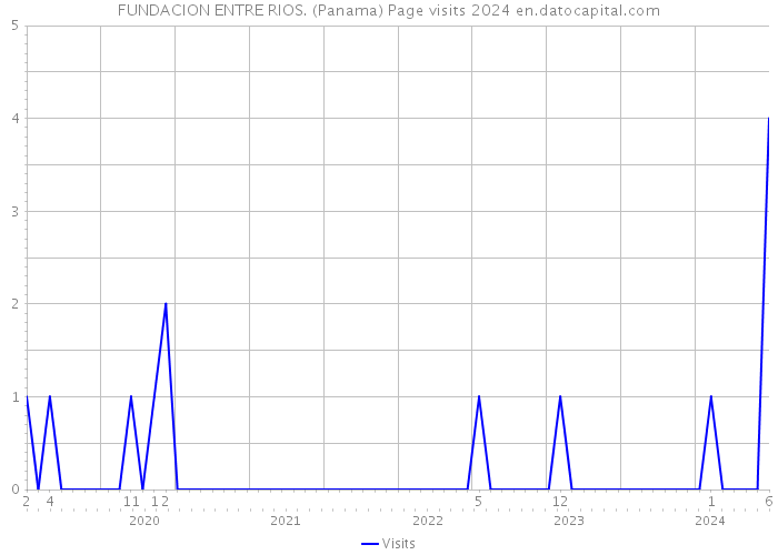 FUNDACION ENTRE RIOS. (Panama) Page visits 2024 