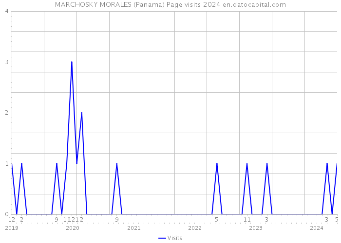 MARCHOSKY MORALES (Panama) Page visits 2024 