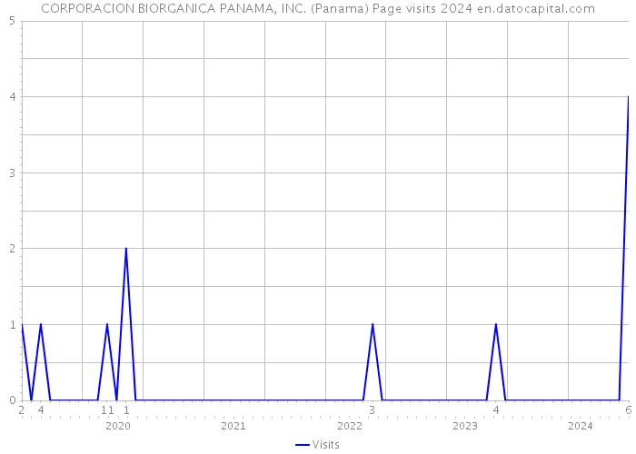 CORPORACION BIORGANICA PANAMA, INC. (Panama) Page visits 2024 