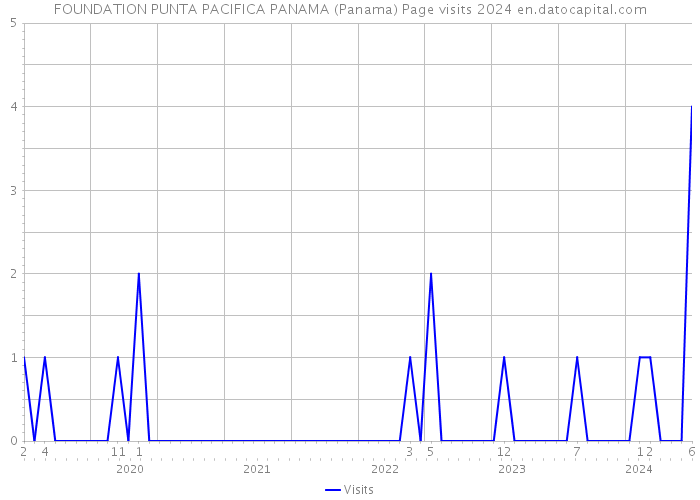 FOUNDATION PUNTA PACIFICA PANAMA (Panama) Page visits 2024 