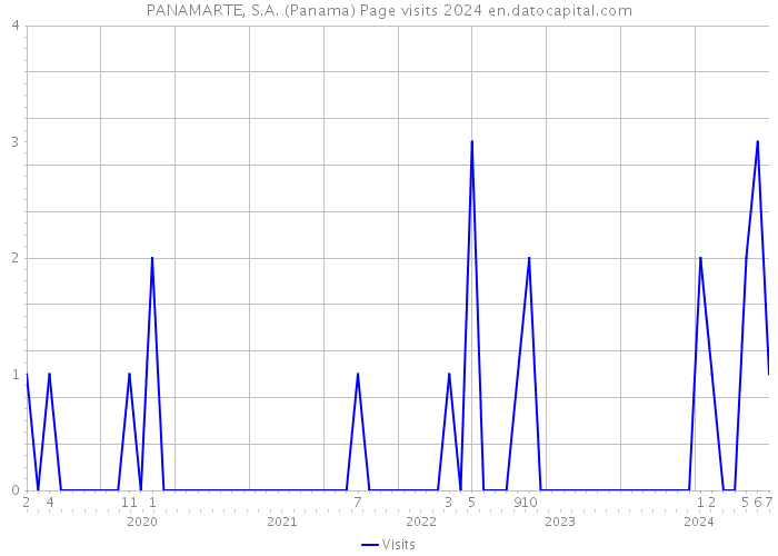 PANAMARTE, S.A. (Panama) Page visits 2024 