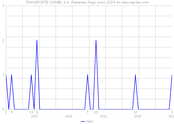TRANSPORTE CARIBE, S.A. (Panama) Page visits 2024 