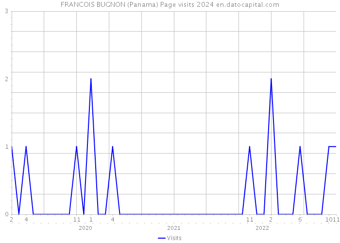 FRANCOIS BUGNON (Panama) Page visits 2024 