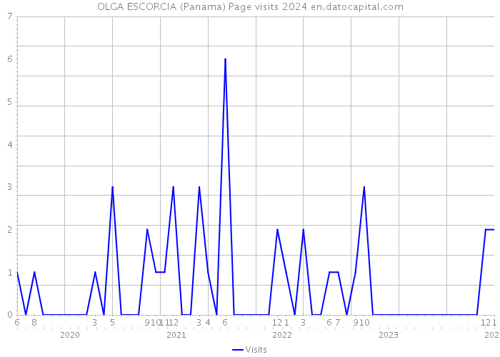OLGA ESCORCIA (Panama) Page visits 2024 