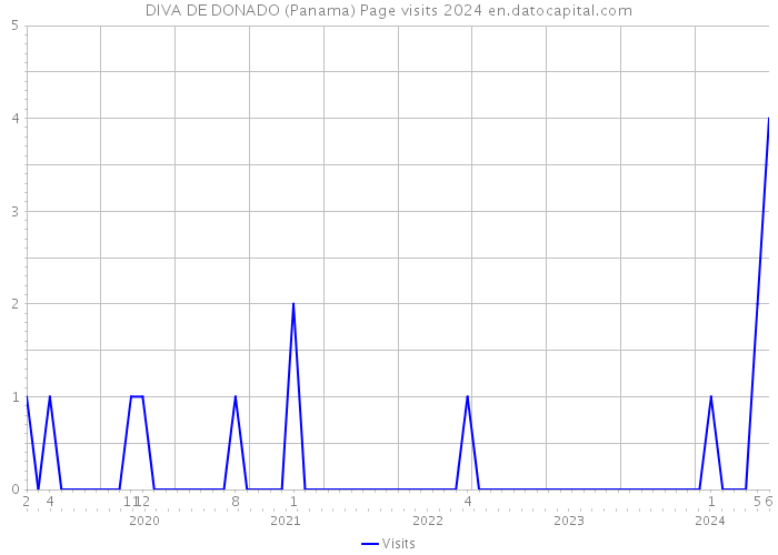 DIVA DE DONADO (Panama) Page visits 2024 