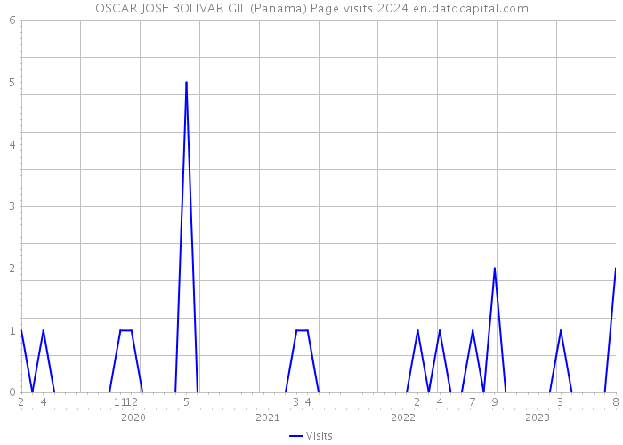 OSCAR JOSE BOLIVAR GIL (Panama) Page visits 2024 