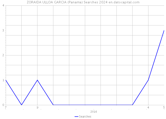 ZORAIDA ULLOA GARCIA (Panama) Searches 2024 
