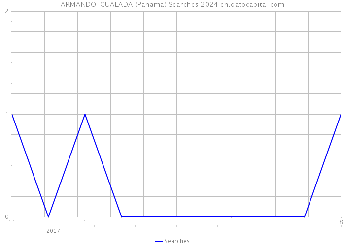 ARMANDO IGUALADA (Panama) Searches 2024 