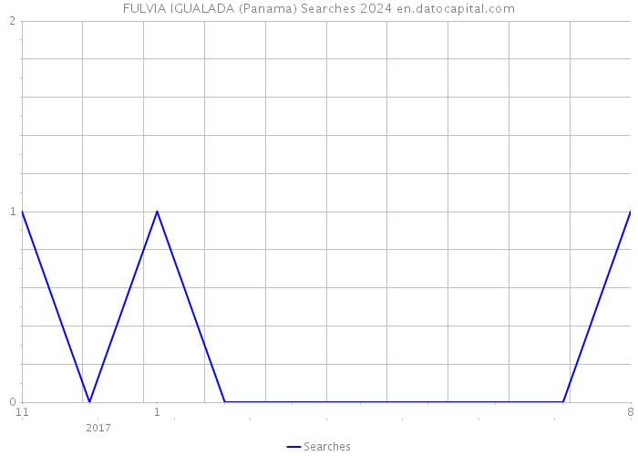 FULVIA IGUALADA (Panama) Searches 2024 