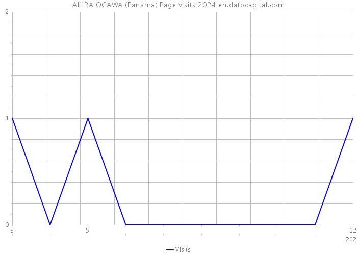 AKIRA OGAWA (Panama) Page visits 2024 