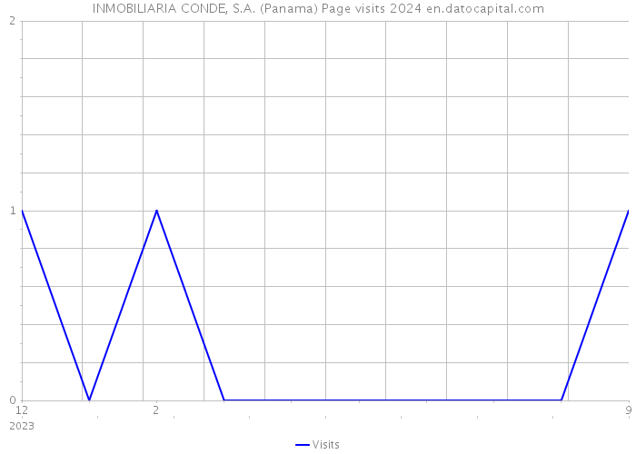 INMOBILIARIA CONDE, S.A. (Panama) Page visits 2024 