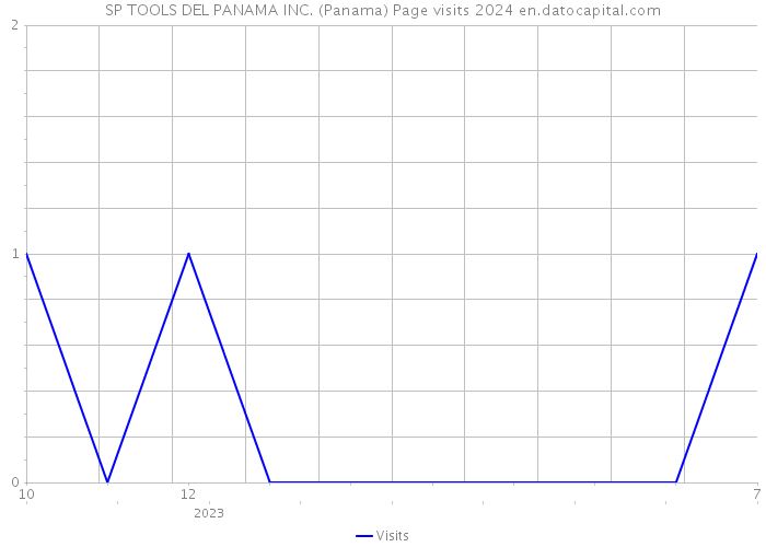 SP TOOLS DEL PANAMA INC. (Panama) Page visits 2024 