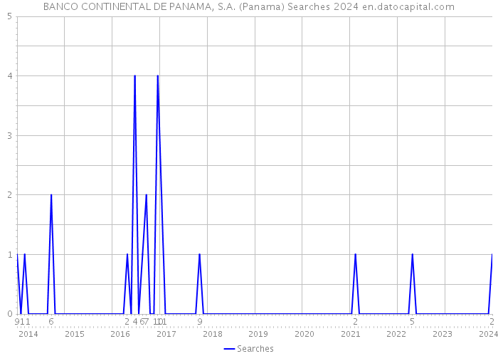 BANCO CONTINENTAL DE PANAMA, S.A. (Panama) Searches 2024 